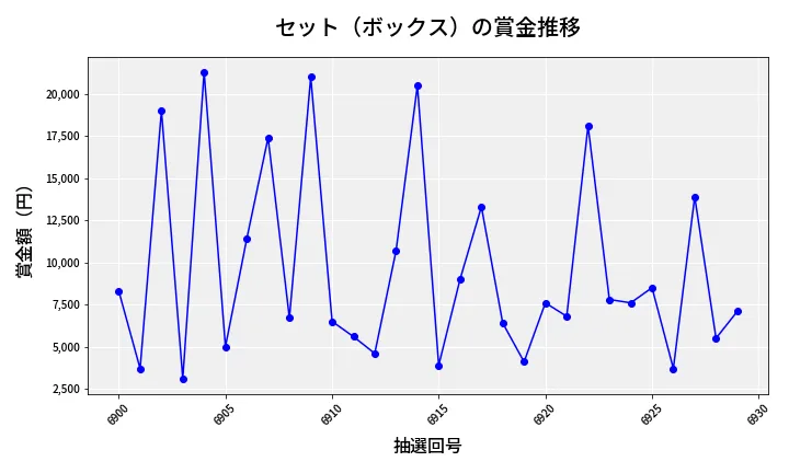 第6930回 ナンバーズ3 賞金推移