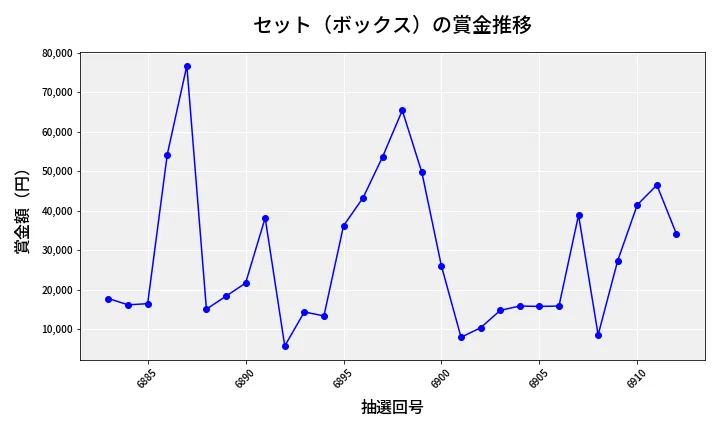 第6913回 ナンバーズ4 セット（ボックス）賞金推移