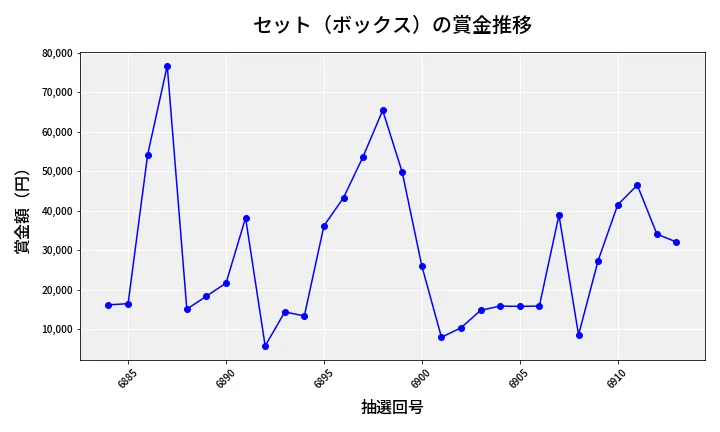第6914回 ナンバーズ4 セット（ボックス）賞金推移
