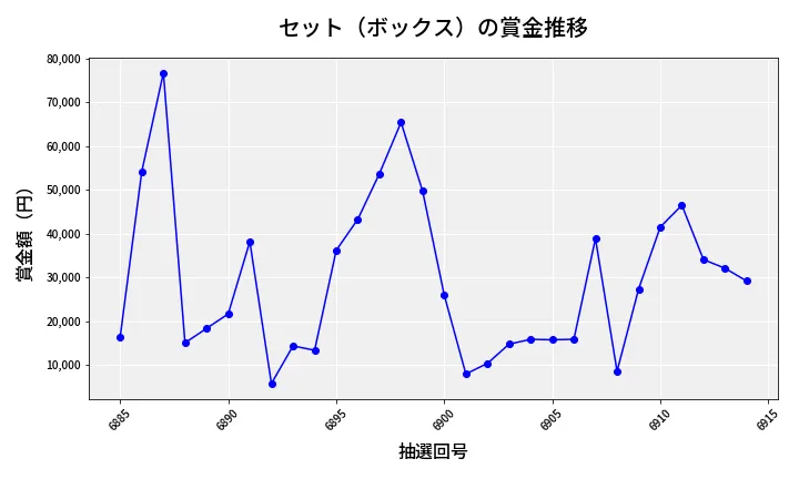第6915回 ナンバーズ4 セット（ボックス）賞金推移