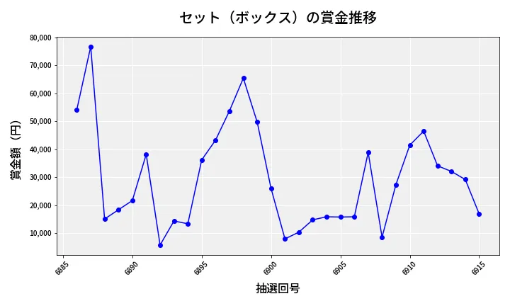 第6916回 ナンバーズ4 セット（ボックス）賞金推移