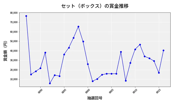 第6917回 ナンバーズ4 セット（ボックス）賞金推移