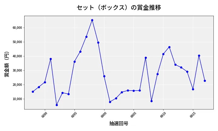 第6918回 ナンバーズ4 セット（ボックス）賞金推移