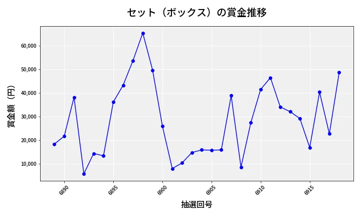 第6919回 ナンバーズ4 セット（ボックス）賞金推移