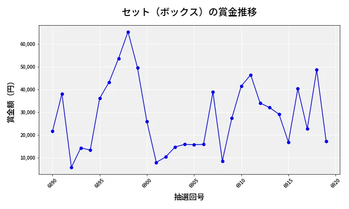 第6920回 ナンバーズ4 セット（ボックス）賞金推移