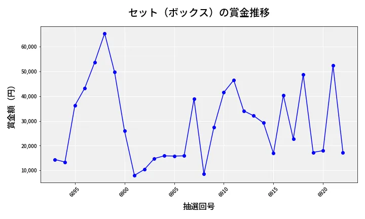 第6923回 ナンバーズ4 セット（ボックス）賞金推移