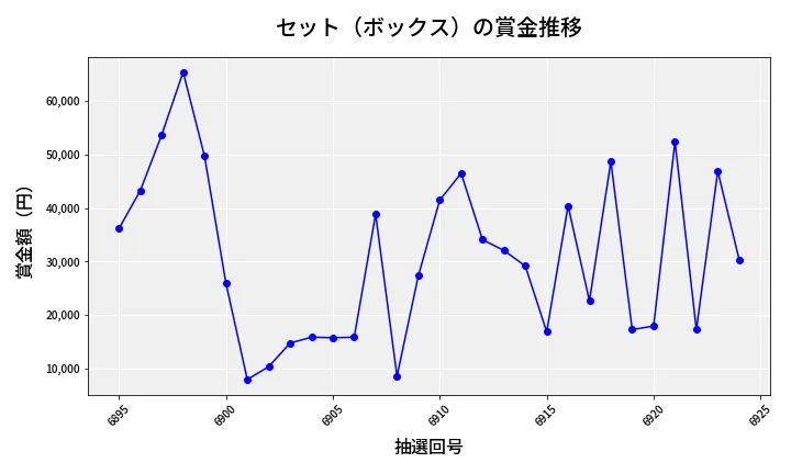 第6925回 ナンバーズ4 セット（ボックス）賞金推移