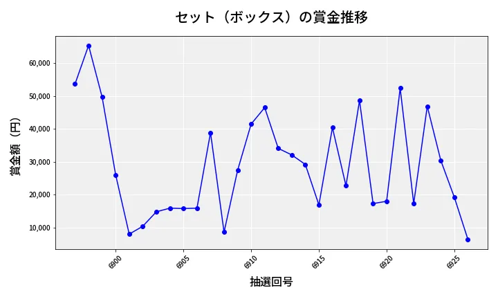 第6927回 ナンバーズ4 セット（ボックス）賞金推移