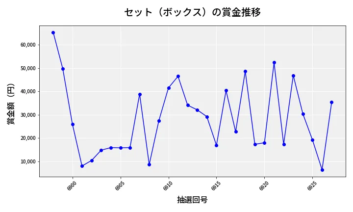 第6928回 ナンバーズ4 セット（ボックス）賞金推移