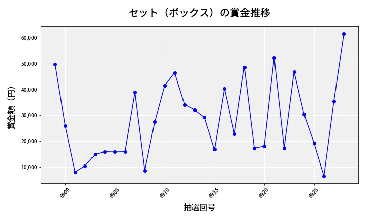 第6929回 ナンバーズ4 セット（ボックス）賞金推移
