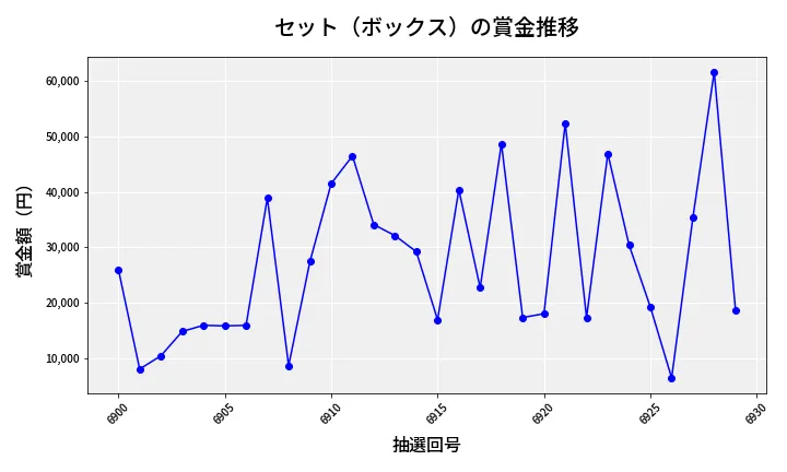第6930回 ナンバーズ4 セット（ボックス）賞金推移