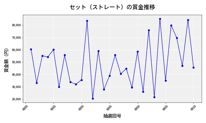 第6911回 ナンバーズ3 賞金推移