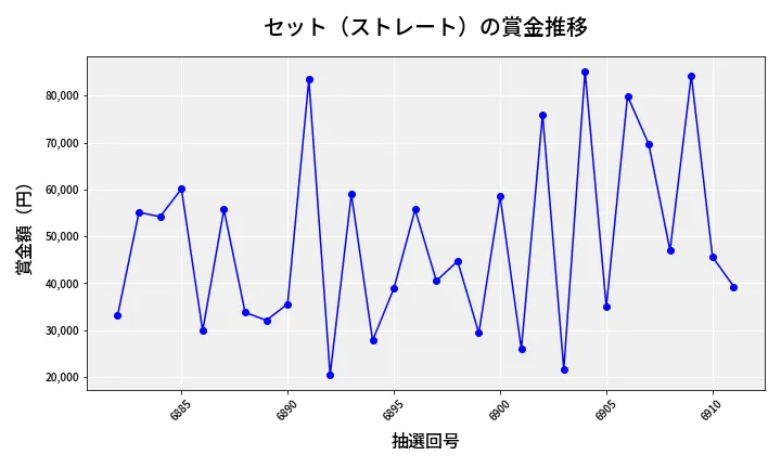 第6912回 ナンバーズ3 賞金推移