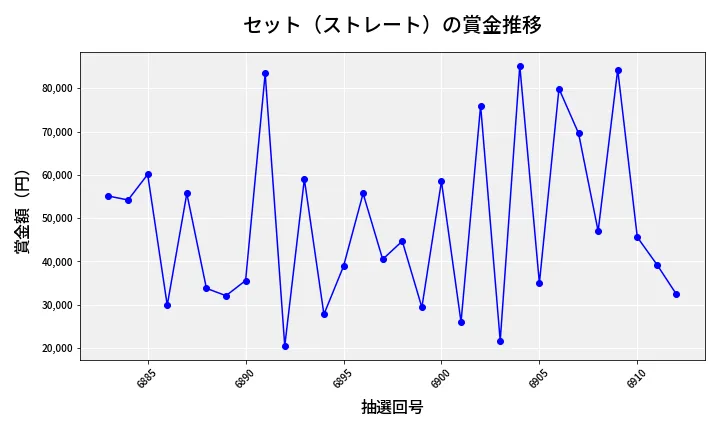 第6913回 ナンバーズ3 賞金推移