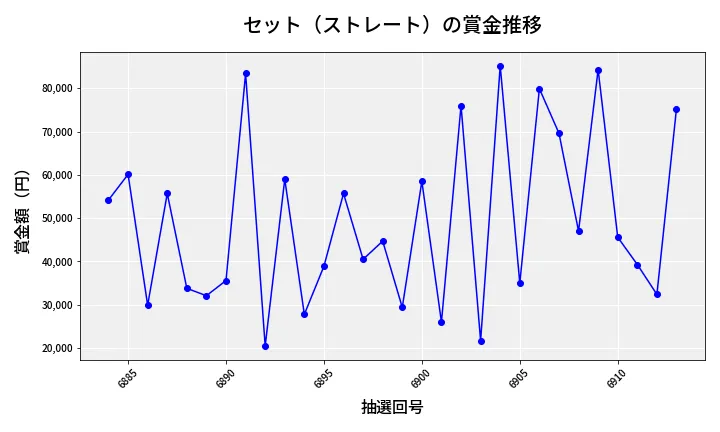 第6914回 ナンバーズ3 賞金推移