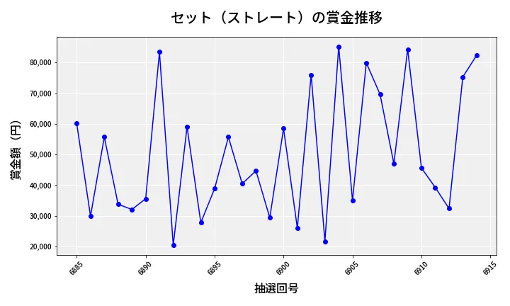 第6915回 ナンバーズ3 賞金推移