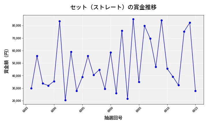 第6916回 ナンバーズ3 賞金推移