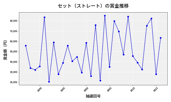 第6917回 ナンバーズ3 賞金推移