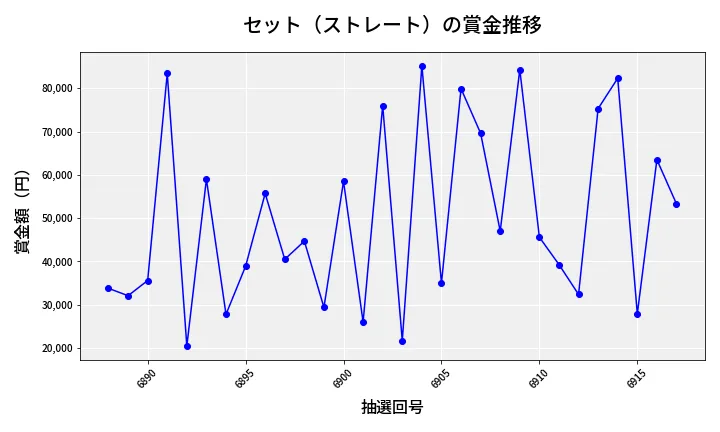 第6918回 ナンバーズ3 賞金推移