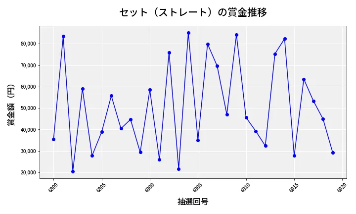 第6920回 ナンバーズ3 賞金推移