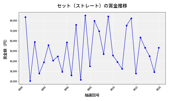 第6921回 ナンバーズ3 賞金推移