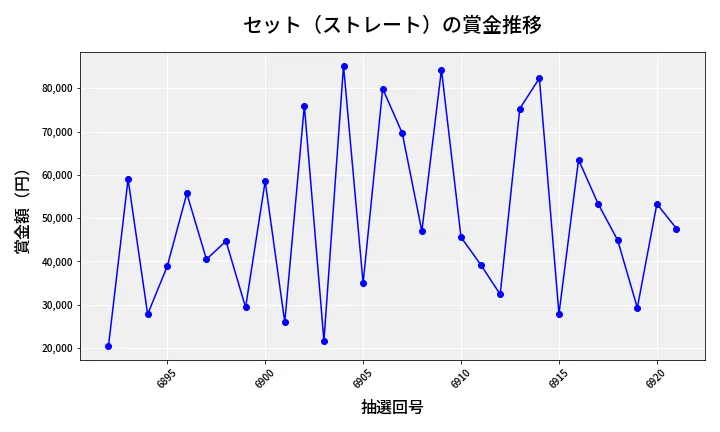 第6922回 ナンバーズ3 賞金推移