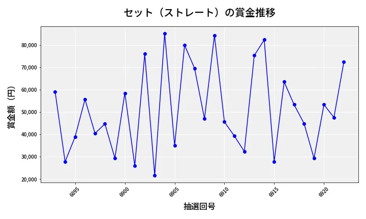 第6923回 ナンバーズ3 賞金推移