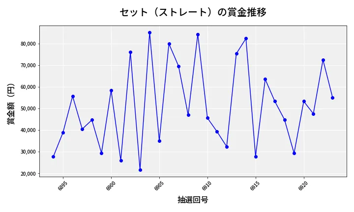 第6924回 ナンバーズ3 賞金推移