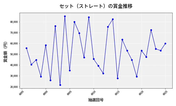 第6926回 ナンバーズ3 賞金推移