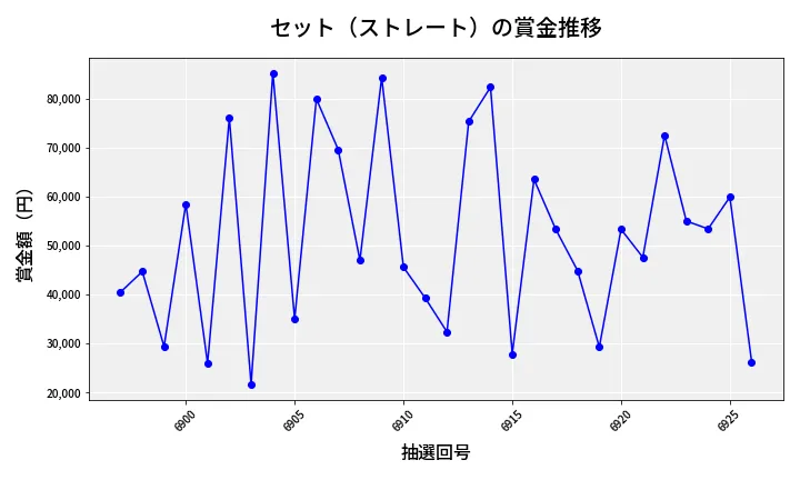 第6927回 ナンバーズ3 賞金推移