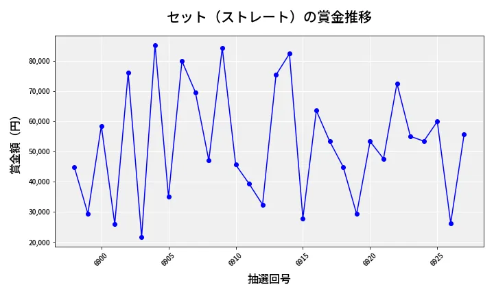 第6928回 ナンバーズ3 賞金推移