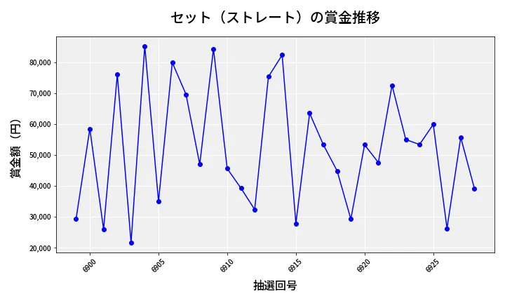 第6929回 ナンバーズ3 賞金推移
