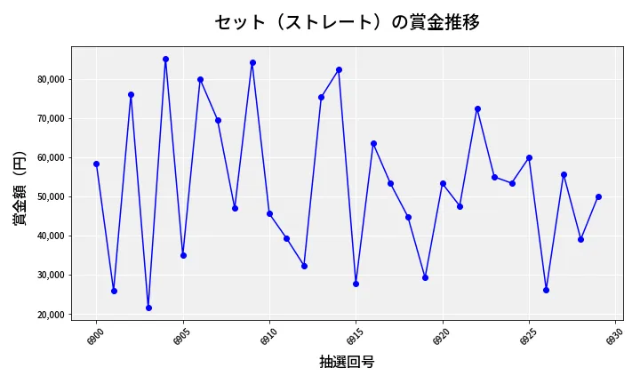 第6930回 ナンバーズ3 賞金推移