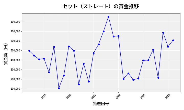 第6912回 ナンバーズ4 セット（ストレート）賞金推移