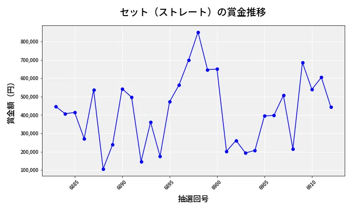 第6913回 ナンバーズ4 セット（ストレート）賞金推移