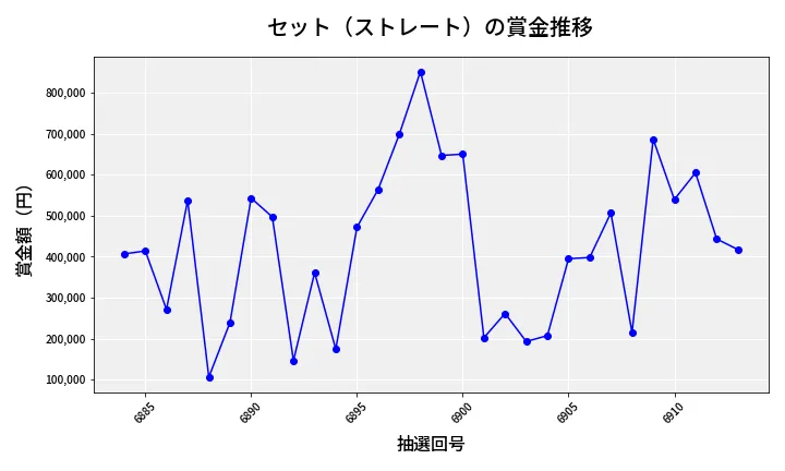 第6914回 ナンバーズ4 セット（ストレート）賞金推移
