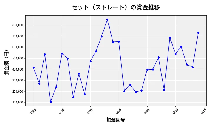 第6915回 ナンバーズ4 セット（ストレート）賞金推移