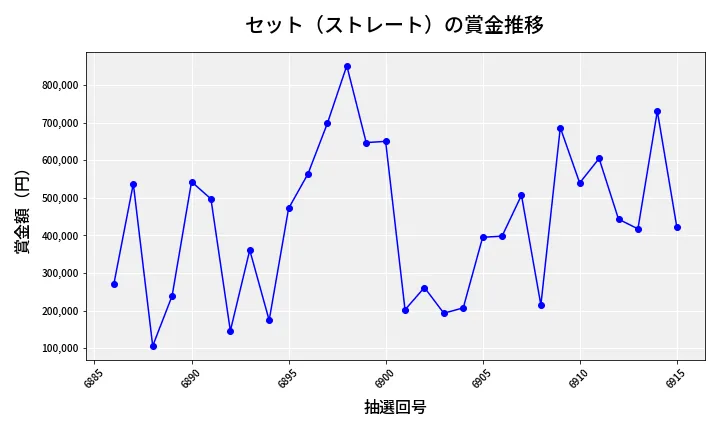 第6916回 ナンバーズ4 セット（ストレート）賞金推移