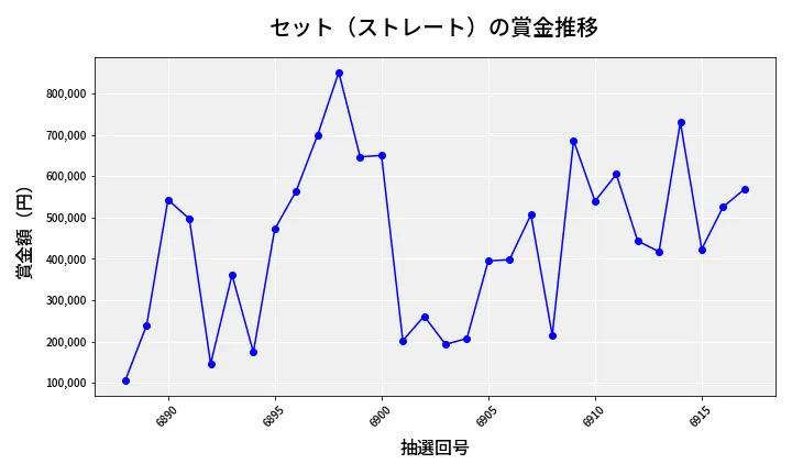 第6918回 ナンバーズ4 セット（ストレート）賞金推移