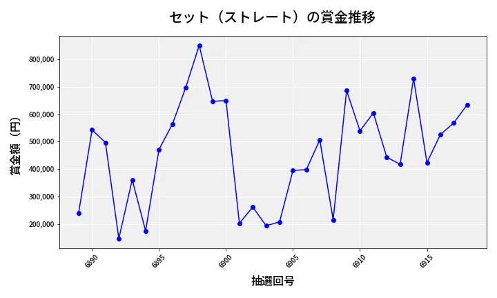 第6919回 ナンバーズ4 セット（ストレート）賞金推移