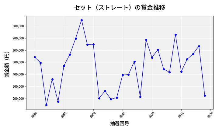 第6920回 ナンバーズ4 セット（ストレート）賞金推移