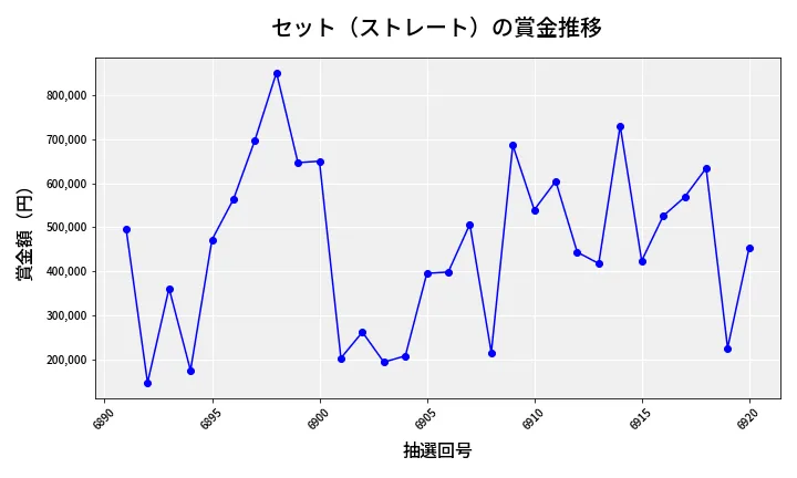 第6921回 ナンバーズ4 セット（ストレート）賞金推移