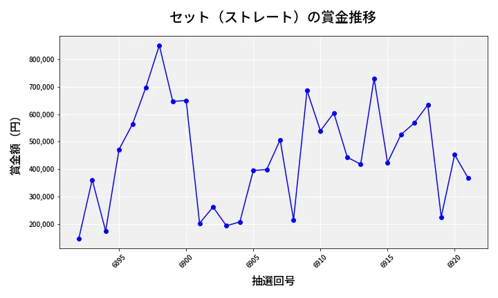 第6922回 ナンバーズ4 セット（ストレート）賞金推移