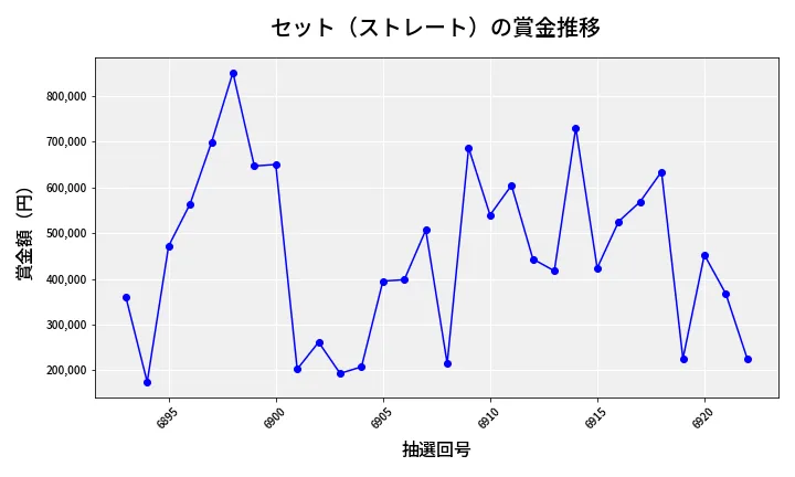 第6923回 ナンバーズ4 セット（ストレート）賞金推移