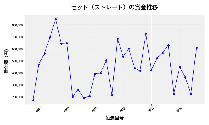 第6924回 ナンバーズ4 セット（ストレート）賞金推移