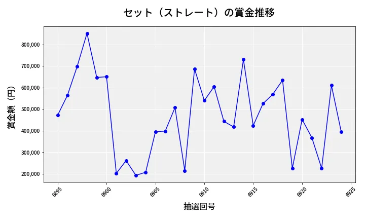 第6925回 ナンバーズ4 セット（ストレート）賞金推移