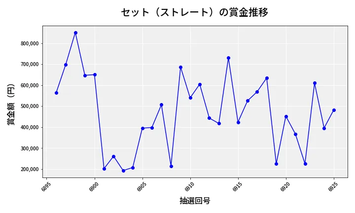第6926回 ナンバーズ4 セット（ストレート）賞金推移