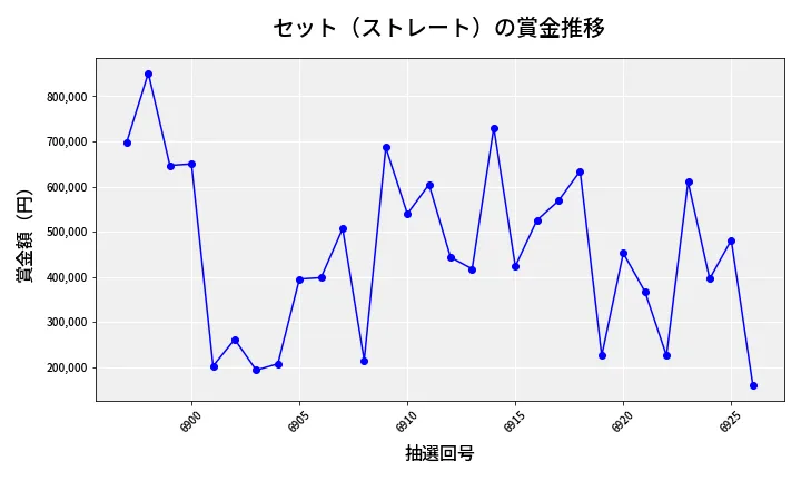 第6927回 ナンバーズ4 セット（ストレート）賞金推移