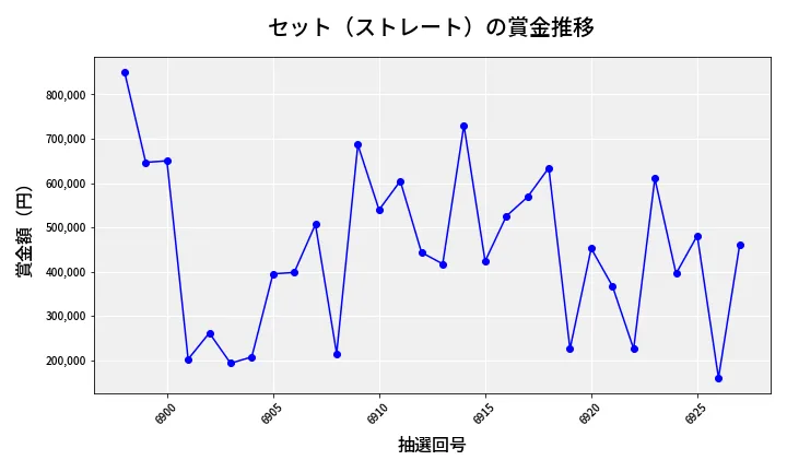 第6928回 ナンバーズ4 セット（ストレート）賞金推移