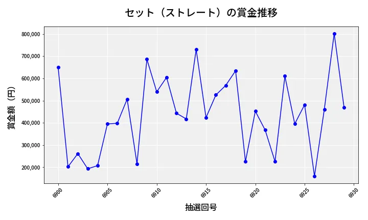 第6930回 ナンバーズ4 セット（ストレート）賞金推移